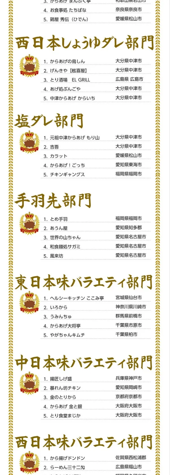 きた！中間発表！
団地の下の小さな13席のお蕎麦やさん
「蕎麦屋の唐揚げ」 只今全国2位！
皆様ありがとうございます
もう少しお力お貸しください
よろしくお願い申し上げます
#亀戸養生料理高の
#亀戸|亀戸 養生蕎麦 高のさん